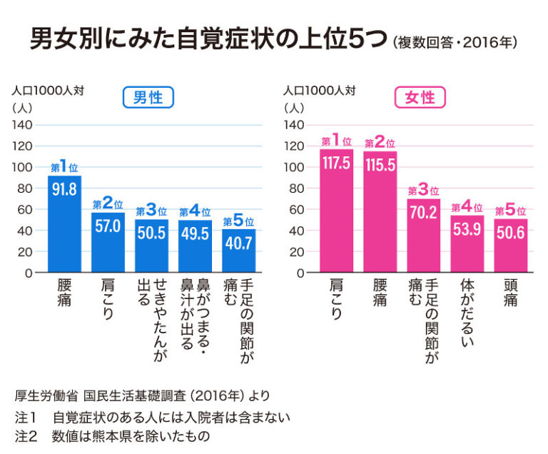 ◆筋肉？骨格？自律神経？　肩こりの正体とはいったい・・・？